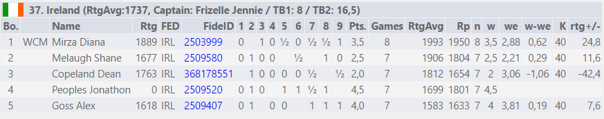 WYU16O Player Results Summary