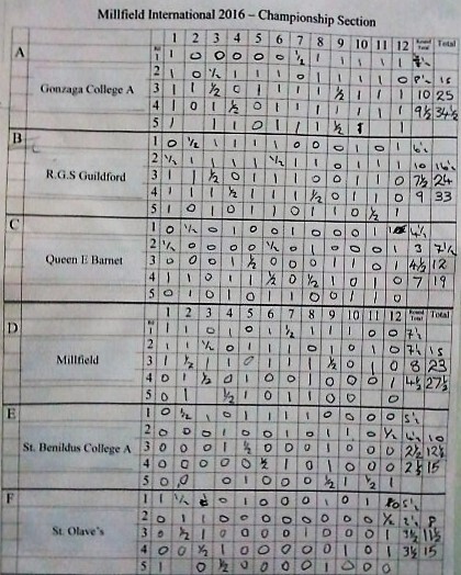 Millfield 2016 - Championships Results