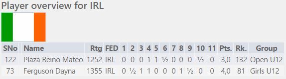 WCCC 2016 - Irish Results Summary