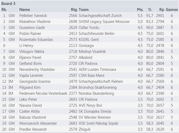 Board 3 points table: ECC 2016