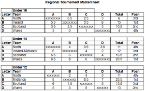 Northern Quadrangular 2017 - Results Mastersheet