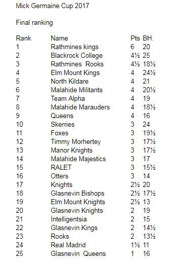 Michael Germaine Cup Standings