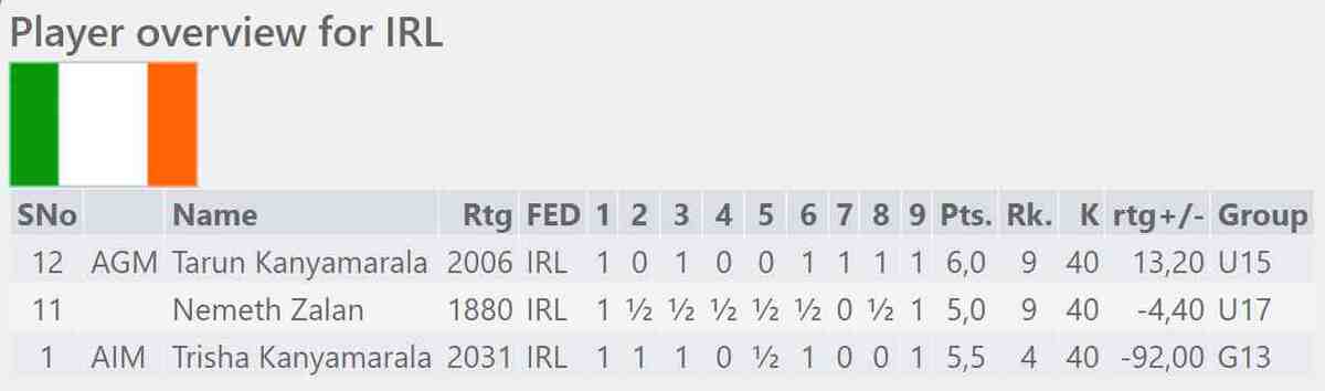 WSCC2018 - Irish Results