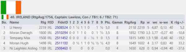 WYu16O 2018 - Irish Team Score Summary