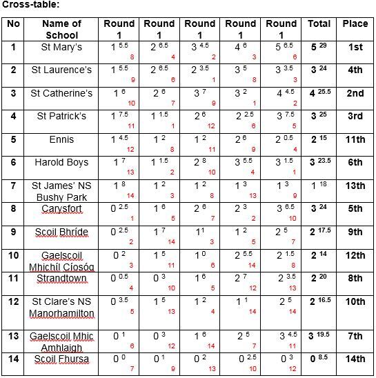 All-Ireland Primary Schools Championships Final 2019