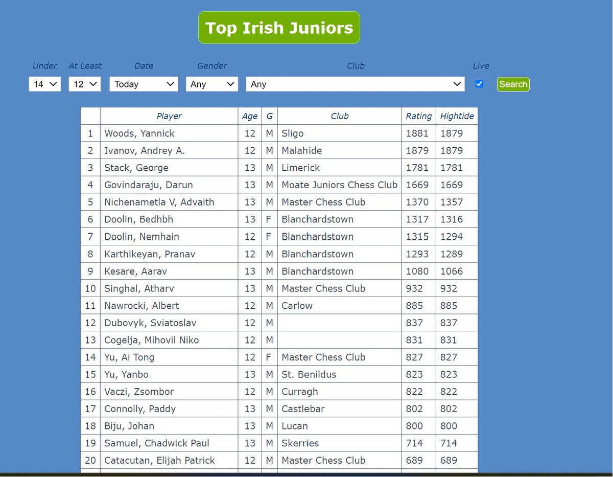 U14 top Juniors